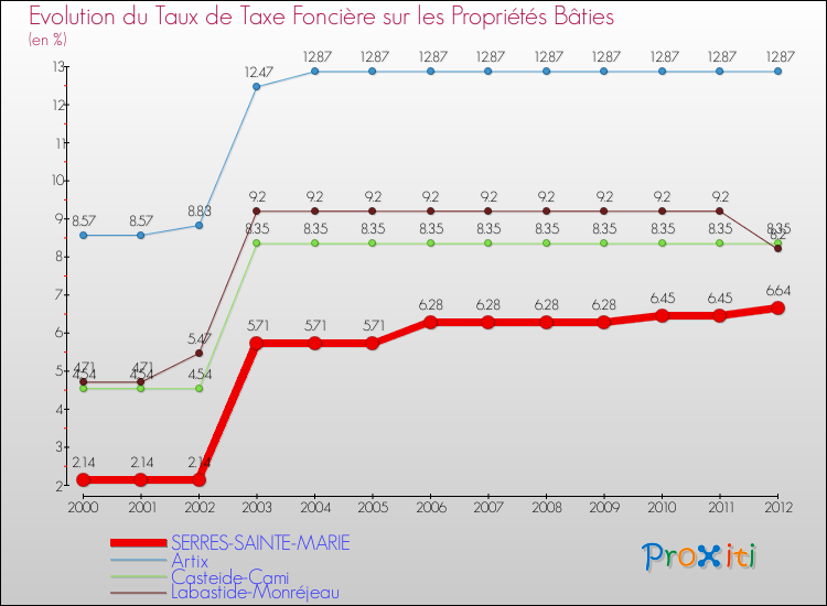 Evolution du taux de la taxe foncière sur le bati pour SERRES-SAINTE-MARIE et les communes proches de 2000 à 2012 Comparaison des taux de taxe foncière sur le bati pour SERRES-SAINTE-MARIE et les communes voisines de 2000 à 2012