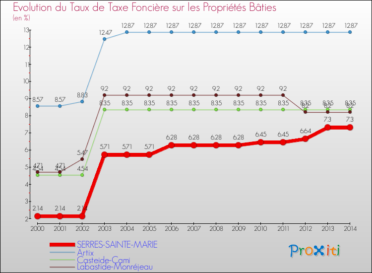 Evolution du taux de la taxe foncière sur le bati pour SERRES-SAINTE-MARIE et les communes proches de 2000 à 2014 Comparaison des taux de taxe foncière sur le bati pour SERRES-SAINTE-MARIE et les communes voisines de 2000 à 2014