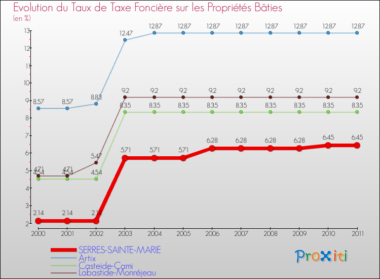 Evolution du taux de la taxe foncière sur le bati pour SERRES-SAINTE-MARIE et les communes proches Comparaison des taux de taxe foncière sur le bati pour SERRES-SAINTE-MARIE et les communes voisines
