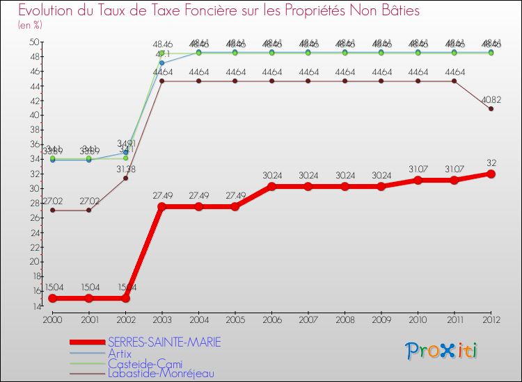 Evolution du taux de la taxe foncière sur les immeubles et terrains non batis pour SERRES-SAINTE-MARIE et les communes proches de 2000 à 2012 Comparaison des taux de la taxe foncière sur les immeubles et terrains non batis pour SERRES-SAINTE-MARIE et les communes voisines de 2000 à 2012