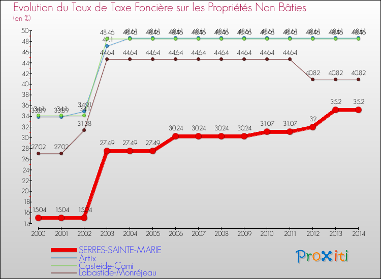 Evolution du taux de la taxe foncière sur les immeubles et terrains non batis pour SERRES-SAINTE-MARIE et les communes proches de 2000 à 2014 Comparaison des taux de la taxe foncière sur les immeubles et terrains non batis pour SERRES-SAINTE-MARIE et les communes voisines de 2000 à 2014