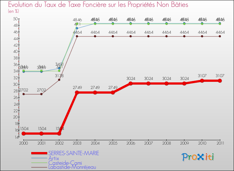 Evolution du taux de la taxe foncière sur les immeubles et terrains non batis pour SERRES-SAINTE-MARIE et les communes proches Comparaison des taux de la taxe foncière sur les immeubles et terrains non batis pour SERRES-SAINTE-MARIE et les communes voisines