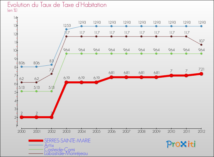 Evolution du taux de la taxe d'habitation pour SERRES-SAINTE-MARIE et les communes proches Comparaison des taux de la taxe d'habitation pour SERRES-SAINTE-MARIE et les communes voisines