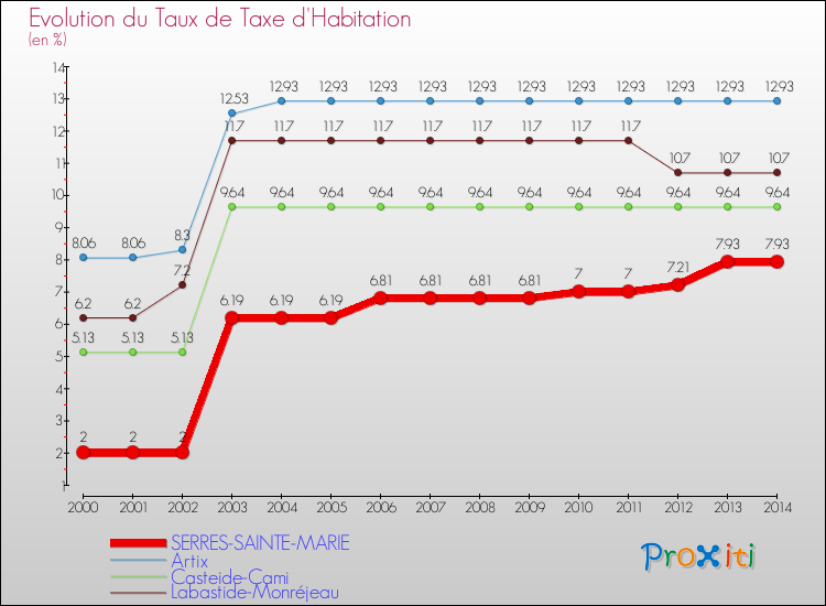Evolution du taux de la taxe d'habitation pour SERRES-SAINTE-MARIE et les communes proches de 2000 à 2014 Comparaison des taux de la taxe d'habitation pour SERRES-SAINTE-MARIE et les communes voisines de 2000 à 2014