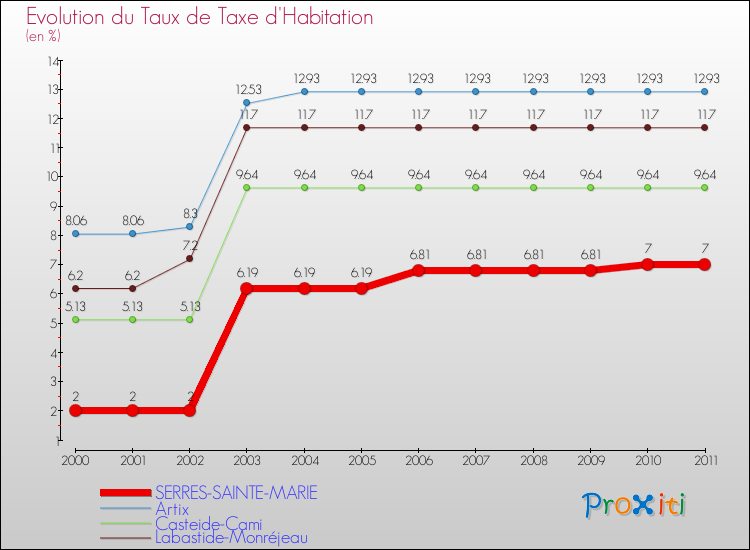 Evolution du taux de la taxe d'habitation pour SERRES-SAINTE-MARIE et les communes proches Comparaison des taux de la taxe d'habitation pour SERRES-SAINTE-MARIE et les communes voisines