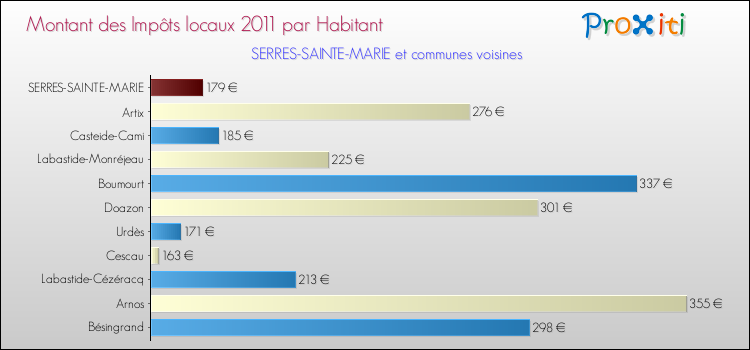 Montant des impôts locaux par Habitant pour SERRES-SAINTE-MARIE et les communes proches Comparaison des impôts locaux par habitant pour SERRES-SAINTE-MARIE et les communes voisines