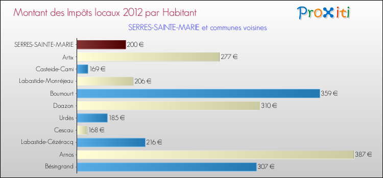 Montant des impôts locaux par Habitant pour SERRES-SAINTE-MARIE et les communes proches Comparaison des impôts locaux par habitant pour SERRES-SAINTE-MARIE et les communes voisines