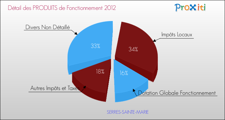 Décomposition du Budget de Fonctionnement 2012 de la commune de SERRES-SAINTE-MARIE Budget de Fonctionnement 2012 pour la commune de SERRES-SAINTE-MARIE