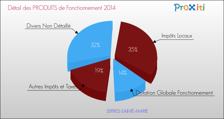 Décomposition du Budget de Fonctionnement 2014 de la commune de SERRES-SAINTE-MARIE Budget de Fonctionnement 2014 pour la commune de SERRES-SAINTE-MARIE