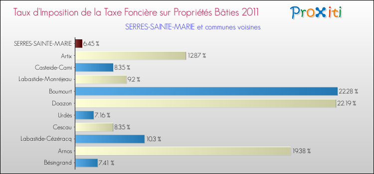 Taux d'imposition de la taxe foncière sur le bati 2011 pour SERRES-SAINTE-MARIE et les communes proches Comparaison des taux d'imposition de la taxe foncière sur le bati 2011 pour SERRES-SAINTE-MARIE et les communes voisines