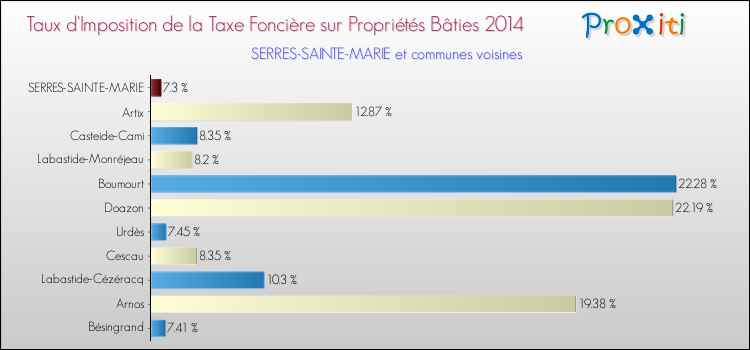 Taux d'imposition de la taxe foncière sur le bati 2014 pour SERRES-SAINTE-MARIE et les communes proches Comparaison des taux d'imposition de la taxe foncière sur le bati 2014 pour SERRES-SAINTE-MARIE et les communes voisines