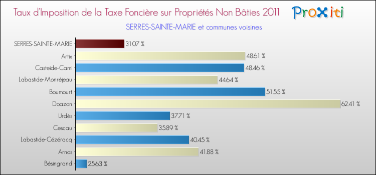 Taux d'imposition de la taxe foncière sur les immeubles et terrains non batis 2011 pour SERRES-SAINTE-MARIE et les communes proches Comparaison des taux d'imposition de la taxe foncière sur les immeubles et terrains non batis 2011 pour SERRES-SAINTE-MARIE et les communes voisines