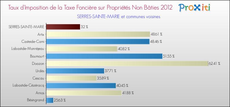 Taux d'imposition de la taxe foncière sur les immeubles et terrains non batis 2012 pour SERRES-SAINTE-MARIE et les communes proches Comparaison des taux d'imposition de la taxe foncière sur les immeubles et terrains non batis 2012 pour SERRES-SAINTE-MARIE et les communes voisines