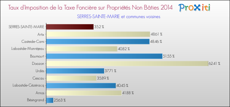Taux d'imposition de la taxe foncière sur les immeubles et terrains non batis 2014 pour SERRES-SAINTE-MARIE et les communes proches Comparaison des taux d'imposition de la taxe foncière sur les immeubles et terrains non batis 2014 pour SERRES-SAINTE-MARIE et les communes voisines