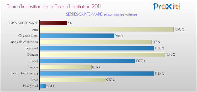 Taux d'imposition de la taxe d'habitation 2011 pour SERRES-SAINTE-MARIE et les communes proches Comparaison des taux d'imposition de la taxe d'habitation 2011 pour SERRES-SAINTE-MARIE et les communes voisines