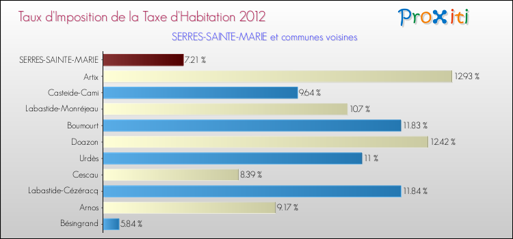 Taux d'imposition de la taxe d'habitation 2012 pour SERRES-SAINTE-MARIE et les communes proches Comparaison des taux d'imposition de la taxe d'habitation 2012 pour SERRES-SAINTE-MARIE et les communes voisines