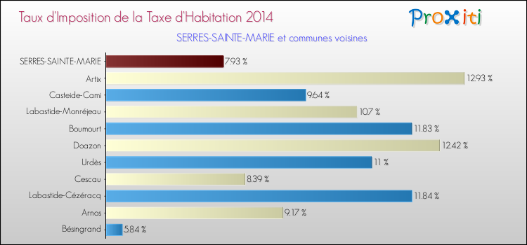 Taux d'imposition de la taxe d'habitation 2014 pour SERRES-SAINTE-MARIE et les communes proches Comparaison des taux d'imposition de la taxe d'habitation 2014 pour SERRES-SAINTE-MARIE et les communes voisines