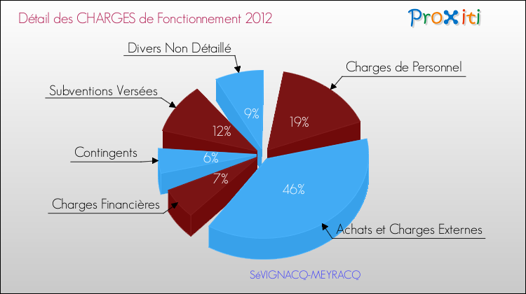 Décomposition des Charges de Fonctionnement 2012 de la commune de SéVIGNACQ-MEYRACQ Charges de Fonctionnement 2012 pour la commune de SéVIGNACQ-MEYRACQ