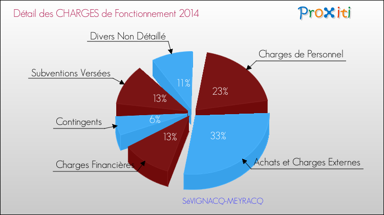 Décomposition des Charges de Fonctionnement 2014 de la commune de SéVIGNACQ-MEYRACQ Charges de Fonctionnement 2014 pour la commune de SéVIGNACQ-MEYRACQ