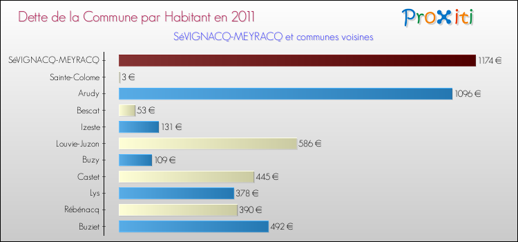 Dette par habitant de la commune en 2011 pour SéVIGNACQ-MEYRACQ et les communes proches Comparaison de la dette par habitant de la commune en 2011 pour SéVIGNACQ-MEYRACQ et les communes voisines