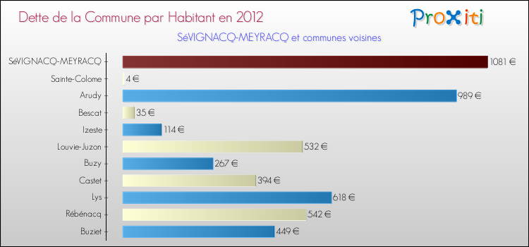 Dette par habitant de la commune en 2012 pour SéVIGNACQ-MEYRACQ et les communes proches Comparaison de la dette par habitant de la commune en 2012 pour SéVIGNACQ-MEYRACQ et les communes voisines