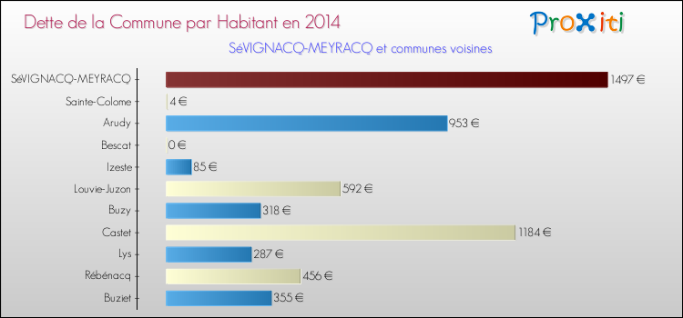 Dette par habitant de la commune en 2014 pour SéVIGNACQ-MEYRACQ et les communes proches Comparaison de la dette par habitant de la commune en 2014 pour SéVIGNACQ-MEYRACQ et les communes voisines