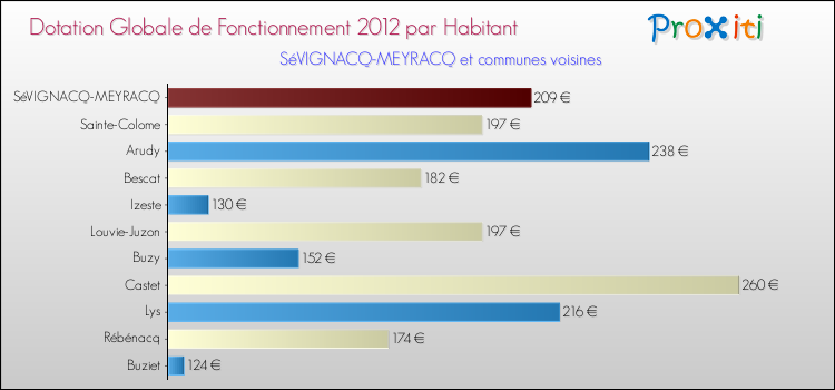 Montant des dotations globales de fonctionnement DGF par Habitant pour SéVIGNACQ-MEYRACQ et les communes proches Comparaison des des dotations globales de fonctionnement DGF par habitant pour SéVIGNACQ-MEYRACQ et les communes voisines