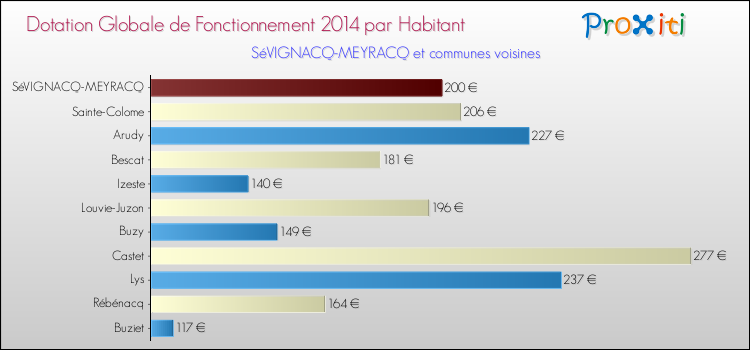 Montant des dotations globales de fonctionnement DGF par Habitant pour SéVIGNACQ-MEYRACQ et les communes proches en 2014. Comparaison des des dotations globales de fonctionnement DGF par habitant pour SéVIGNACQ-MEYRACQ et les communes voisines en 2014.