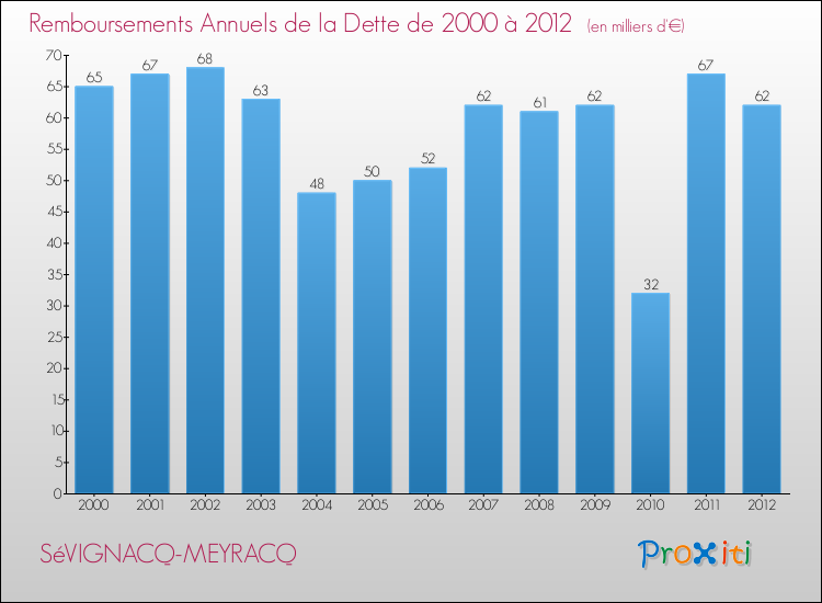 Evolution de l'annuité de la dette pour la commune de SéVIGNACQ-MEYRACQ de 2000 à 2012 Annuités de la dette pour SéVIGNACQ-MEYRACQ de 2000 à 2012