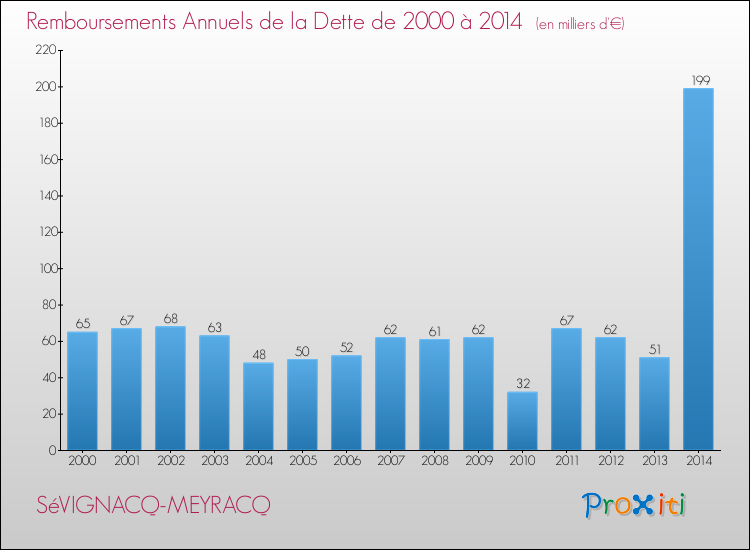 Evolution de l'annuité de la dette pour la commune de SéVIGNACQ-MEYRACQ de 2000 à 2014 Annuités de la dette pour SéVIGNACQ-MEYRACQ de 2000 à 2014