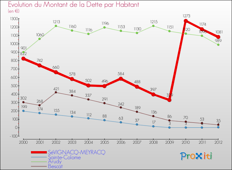 Evolution de la dette par habitant pour la commune de SéVIGNACQ-MEYRACQ et les communes proches de 2000 à 2012 Comparaison de la dette par habitant pour SéVIGNACQ-MEYRACQ et les communes voisines de 2000 à 2012