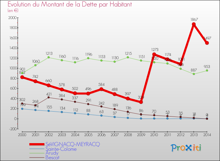 Evolution de la dette par habitant pour la commune de SéVIGNACQ-MEYRACQ et les communes proches de 2000 à 2014 Comparaison de la dette par habitant pour SéVIGNACQ-MEYRACQ et les communes voisines de 2000 à 2014