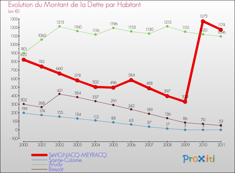 Evolution de la dette par habitant pour la commune de SéVIGNACQ-MEYRACQ et les communes proches Comparaison de la dette par habitant pour SéVIGNACQ-MEYRACQ et les communes voisines