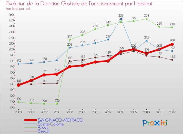 Evolution et montant de la dotation globale de fonctionnement par Habitant pour SéVIGNACQ-MEYRACQ et les communes proches Comparaison des dotations globales de fonctionnement par habitant pour SéVIGNACQ-MEYRACQ et les communes voisines