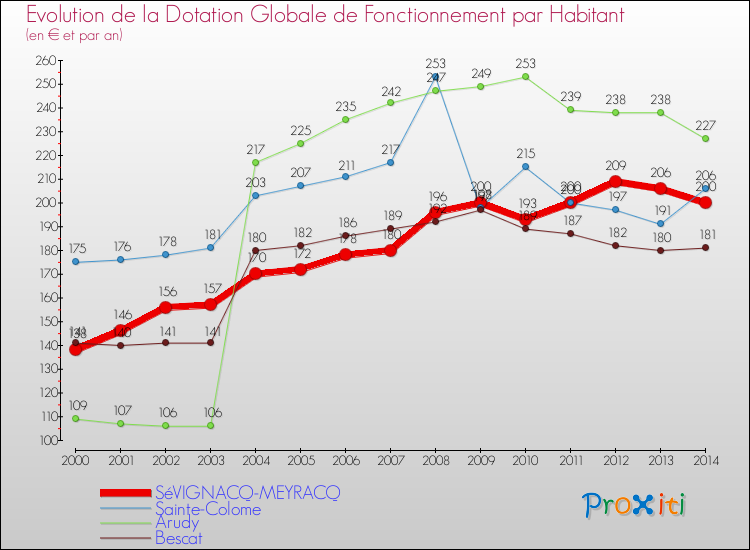 Evolution et montant de la dotation globale de fonctionnement par Habitant pour SéVIGNACQ-MEYRACQ et les communes proches de 2000 à 2014. Comparaison des dotations globales de fonctionnement par habitant pour SéVIGNACQ-MEYRACQ et les communes voisines de 2000 à 2014.