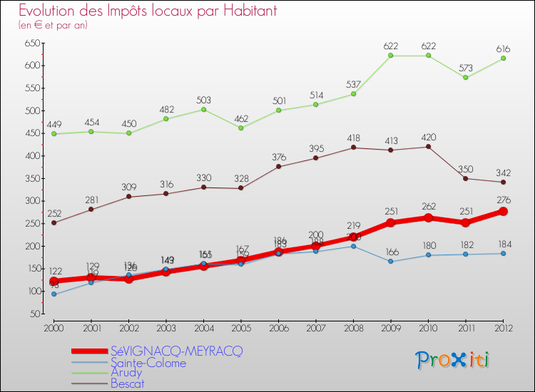 Evolution et montant des impôts locaux par Habitant pour SéVIGNACQ-MEYRACQ et les communes proches Comparaison des impôts locaux par habitant pour SéVIGNACQ-MEYRACQ et les communes voisines