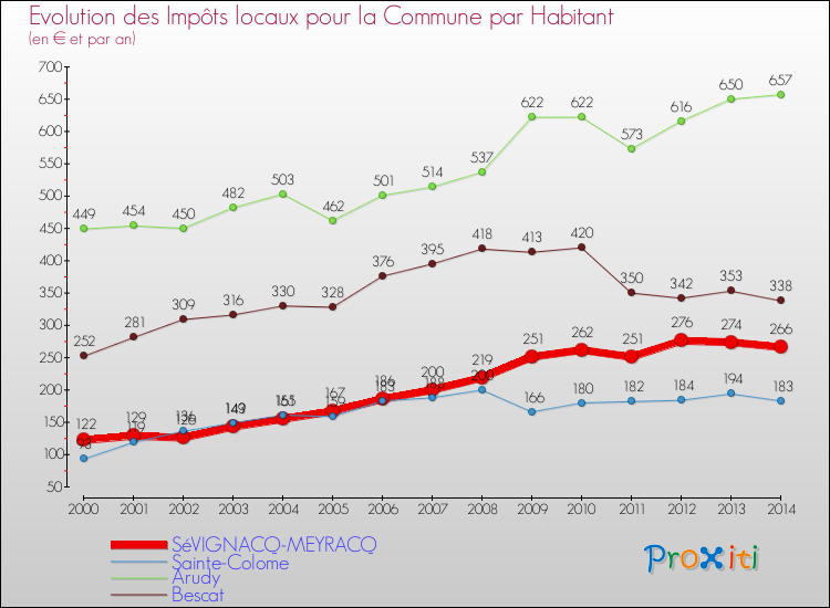 Evolution et montant des impôts locaux par Habitant pour SéVIGNACQ-MEYRACQ et les communes proches de 2000 à 2014 Comparaison des impôts locaux par habitant pour SéVIGNACQ-MEYRACQ et les communes voisines de 2000 à 2014