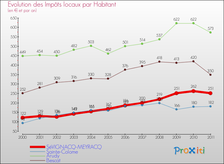 Evolution et montant des impôts locaux par Habitant pour SéVIGNACQ-MEYRACQ et les communes proches Comparaison des impôts locaux par habitant pour SéVIGNACQ-MEYRACQ et les communes voisines