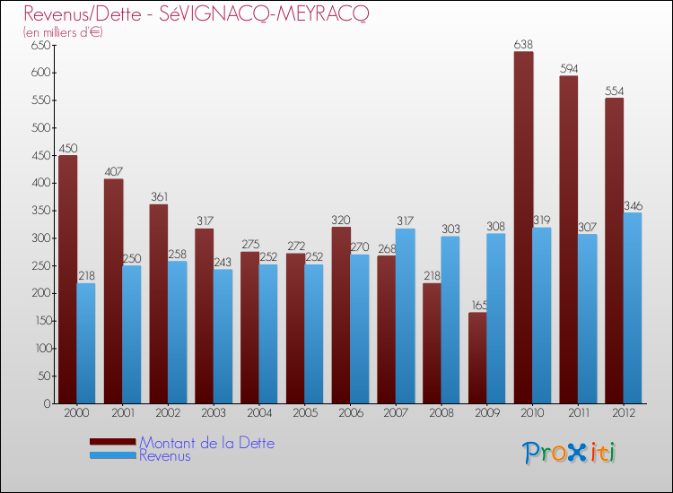 Evolution comparée de la dette et des revenus pour la commune de SéVIGNACQ-MEYRACQ de 2000 à 2012 Comparaison de la dette et des revenus pour SéVIGNACQ-MEYRACQ de 2000 à 2012