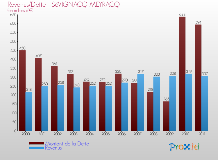 Evolution comparée de la dette et des revenus pour la commune de SéVIGNACQ-MEYRACQ de 2000 à 2011 Comparaison de la dette et des revenus pour SéVIGNACQ-MEYRACQ de 2000 à 2011