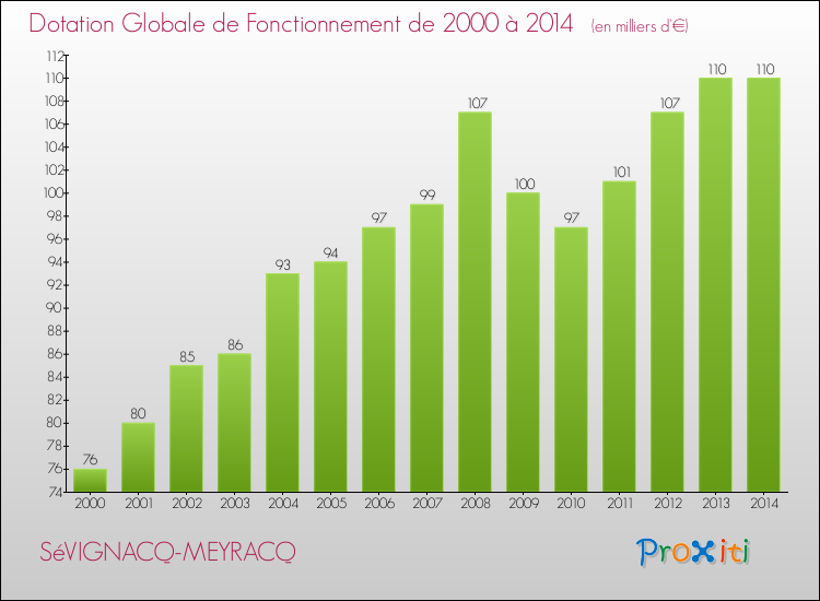 Evolution du montant de la Dotation Globale de Fonctionnement pour la commune de SéVIGNACQ-MEYRACQ de 2000 à 2014 Evolution du montant de la Dotation Globale de Fonctionnement pour SéVIGNACQ-MEYRACQ de 2000 à 2014