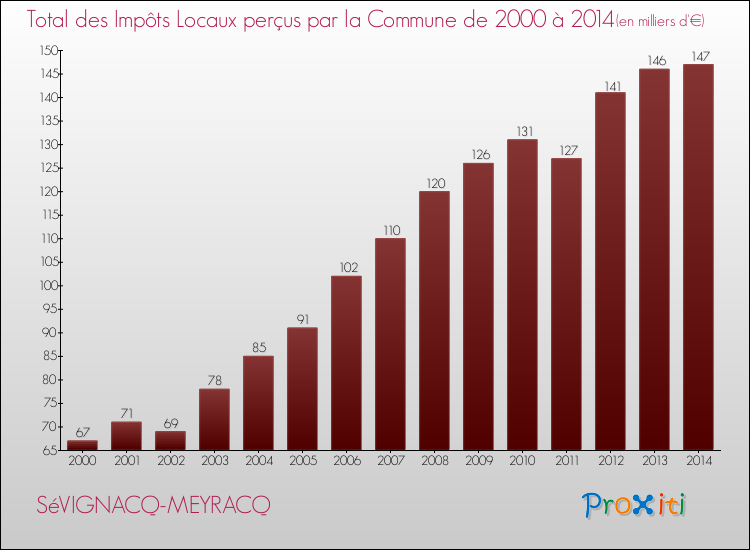Evolution des Impôts Locaux pour la commune de SéVIGNACQ-MEYRACQ de 2000 à 2014 Evolution des Impôts Locaux pour SéVIGNACQ-MEYRACQ de 2000 à 2014