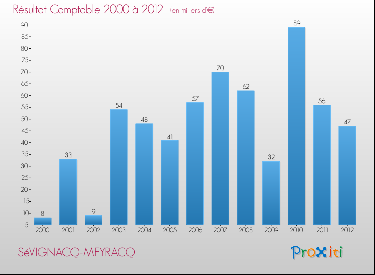 Evolution du résultat comptable pour la commune de SéVIGNACQ-MEYRACQ de 2000 à 2012 Evolution du résultat comptable pour SéVIGNACQ-MEYRACQ de 2000 à 2012