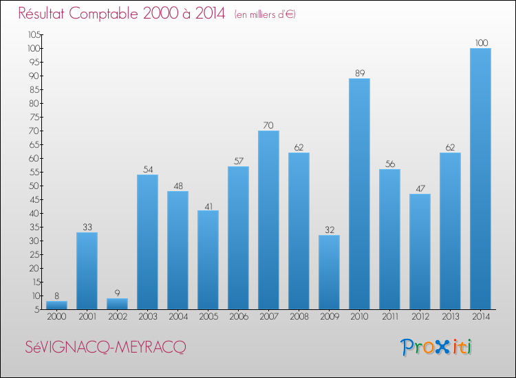 Evolution du résultat comptable pour la commune de SéVIGNACQ-MEYRACQ de 2000 à 2014 Evolution du résultat comptable pour SéVIGNACQ-MEYRACQ de 2000 à 2014