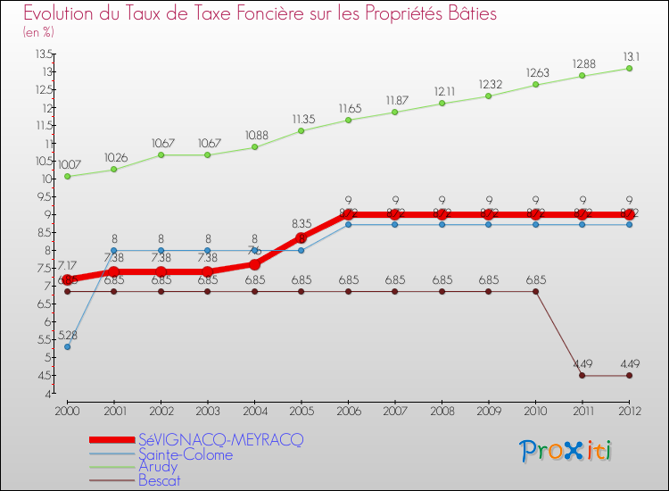 Evolution du taux de la taxe foncière sur le bati pour SéVIGNACQ-MEYRACQ et les communes proches de 2000 à 2012 Comparaison des taux de taxe foncière sur le bati pour SéVIGNACQ-MEYRACQ et les communes voisines de 2000 à 2012