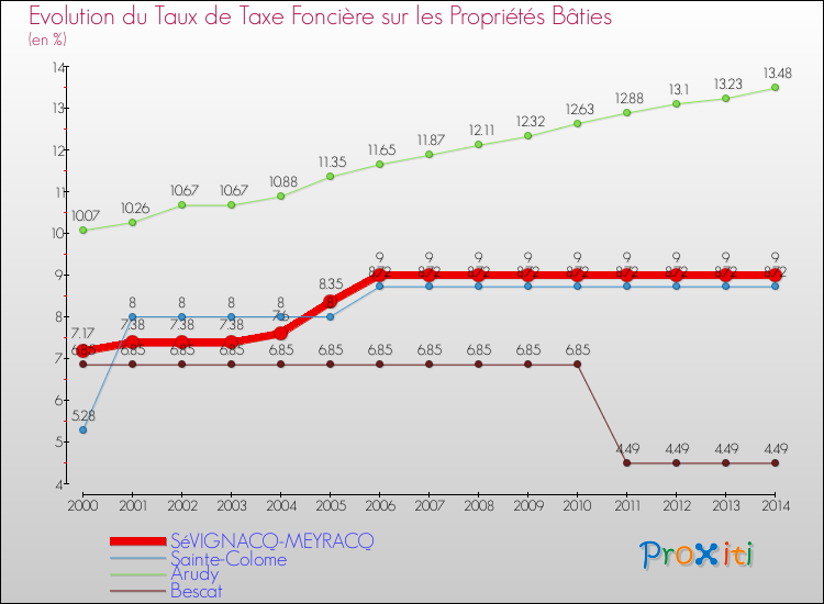 Evolution du taux de la taxe foncière sur le bati pour SéVIGNACQ-MEYRACQ et les communes proches de 2000 à 2014 Comparaison des taux de taxe foncière sur le bati pour SéVIGNACQ-MEYRACQ et les communes voisines de 2000 à 2014