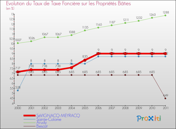 Evolution du taux de la taxe foncière sur le bati pour SéVIGNACQ-MEYRACQ et les communes proches Comparaison des taux de taxe foncière sur le bati pour SéVIGNACQ-MEYRACQ et les communes voisines