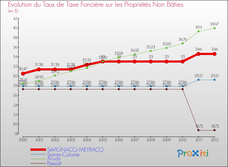 Evolution du taux de la taxe foncière sur les immeubles et terrains non batis pour SéVIGNACQ-MEYRACQ et les communes proches de 2000 à 2012 Comparaison des taux de la taxe foncière sur les immeubles et terrains non batis pour SéVIGNACQ-MEYRACQ et les communes voisines de 2000 à 2012