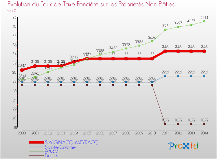 Evolution du taux de la taxe foncière sur les immeubles et terrains non batis pour SéVIGNACQ-MEYRACQ et les communes proches de 2000 à 2014 Comparaison des taux de la taxe foncière sur les immeubles et terrains non batis pour SéVIGNACQ-MEYRACQ et les communes voisines de 2000 à 2014