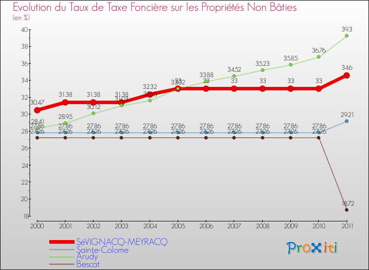Evolution du taux de la taxe foncière sur les immeubles et terrains non batis pour SéVIGNACQ-MEYRACQ et les communes proches Comparaison des taux de la taxe foncière sur les immeubles et terrains non batis pour SéVIGNACQ-MEYRACQ et les communes voisines